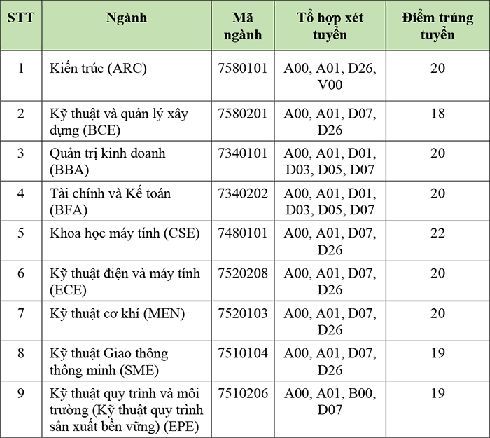 Điểm chuẩn Trường Đại học Việt Đức dao động từ 18 đến 22 điểm