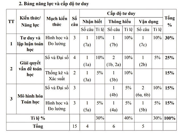 TP.HCM chính thức công bố cấu trúc, nội dung đề thi tuyển sinh vào lớp 10 THPT năm 2025