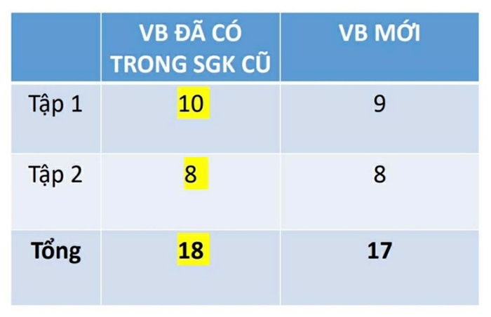 Thêm nhiều văn bản mới vào sách giáo khoa ngữ văn theo chương trình mới