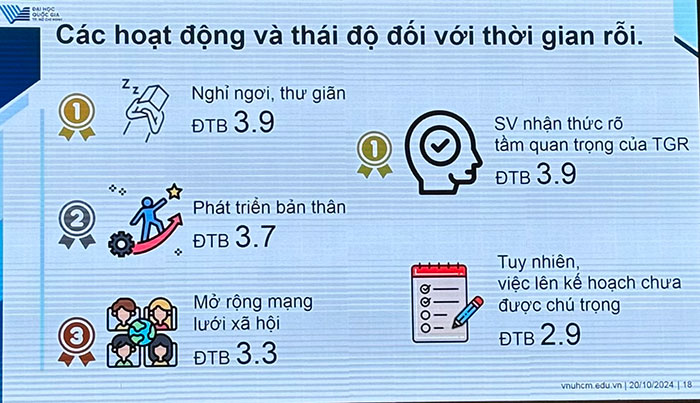 Sinh viên ĐH Quốc gia TP.HCM dành thời gian rảnh rỗi để giải trí hơn là phát triển bản thân