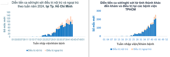 Ca sởi tại thành phố giảm, trẻ dưới 9 tháng và bệnh nhân tỉnh tăng mạnh