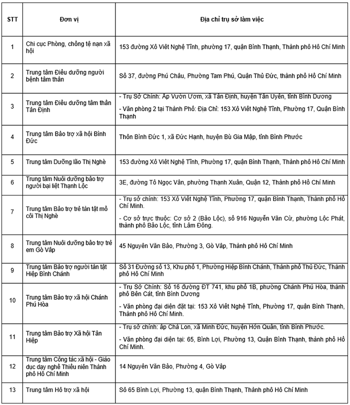 Sở Y tế  tiếp nhận 1.531 công chức, viên chức và người lao động từ Sở LĐ-TB&XH