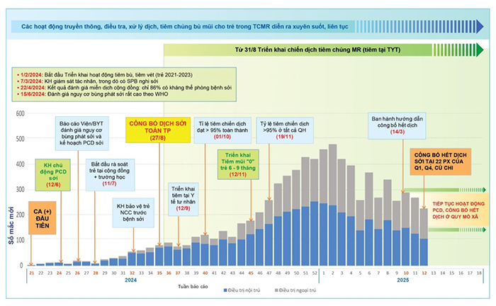 TP.HCM công bố hết dịch sởi tại một số phường, tiến tới kiểm soát toàn TP trong quý II-2025