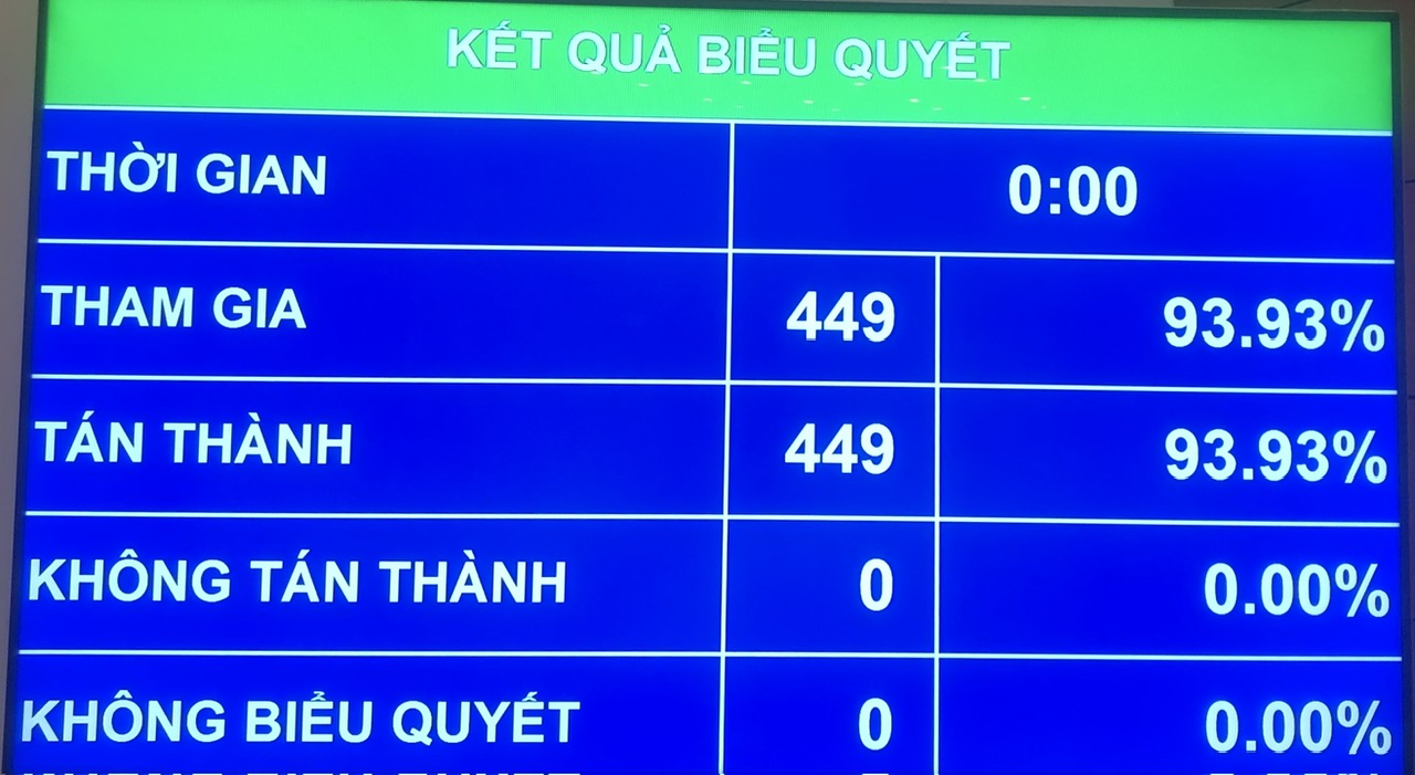 Quốc hội thông qua Nghị quyết về việc rút ngắn nhiệm kỳ Quốc hội khoá XV