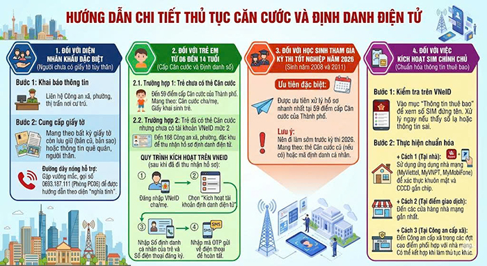 TP.HCM tăng tốc hoàn thiện giấy tờ cho người yếu thế, siết chặt quản lý thuê bao di động